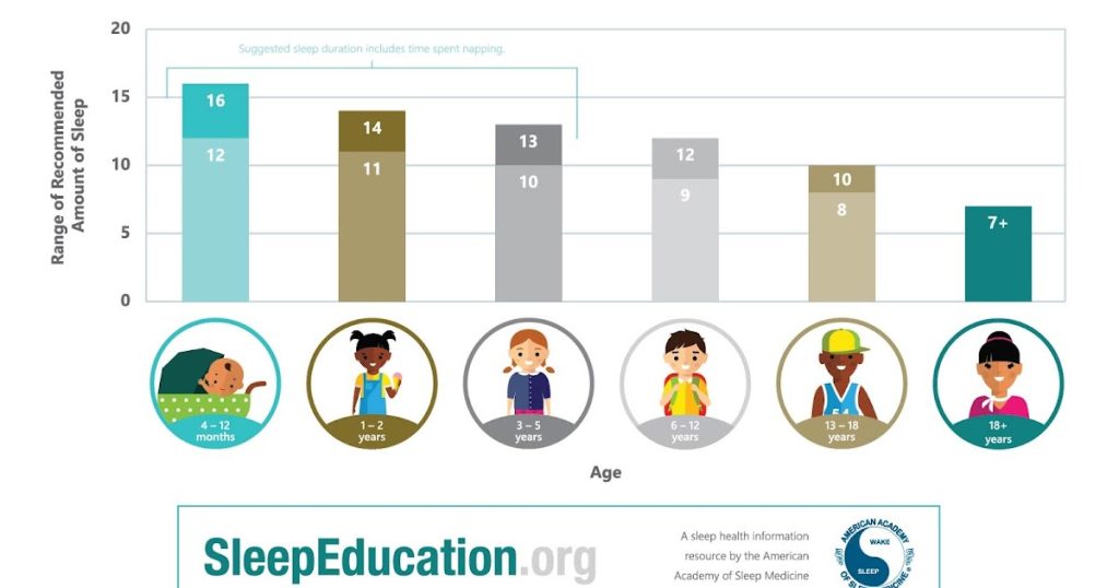 How Much Sleep Does Your Child Need For Their Age?